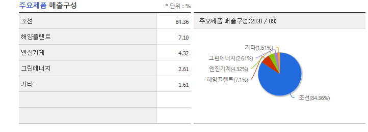 한국조선해양