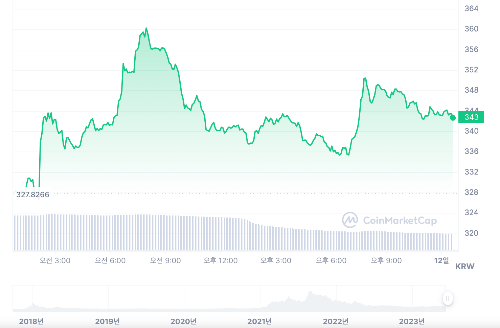 Cardano (ADA) 차트