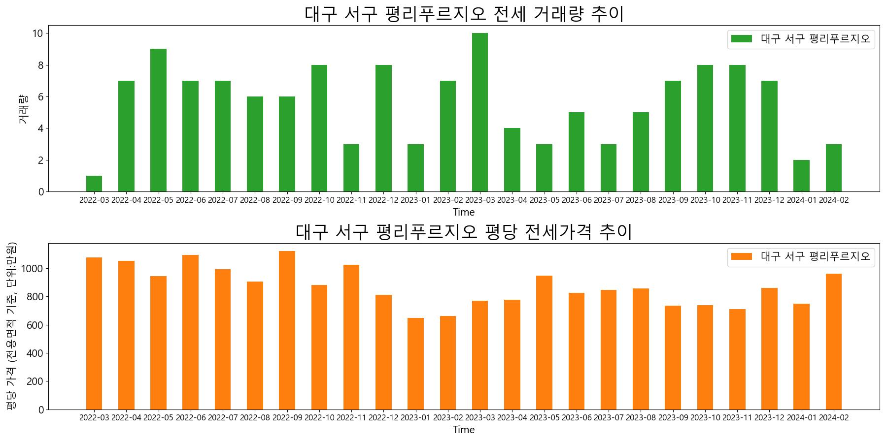 대구-서구-평리푸르지오-전세-거래량-및-전세가격-변동-추이