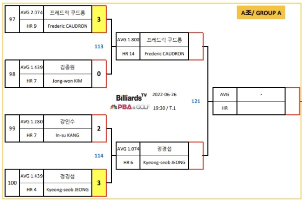 경주 블루원리조트 PBA챔피언십 8강 대진표 1