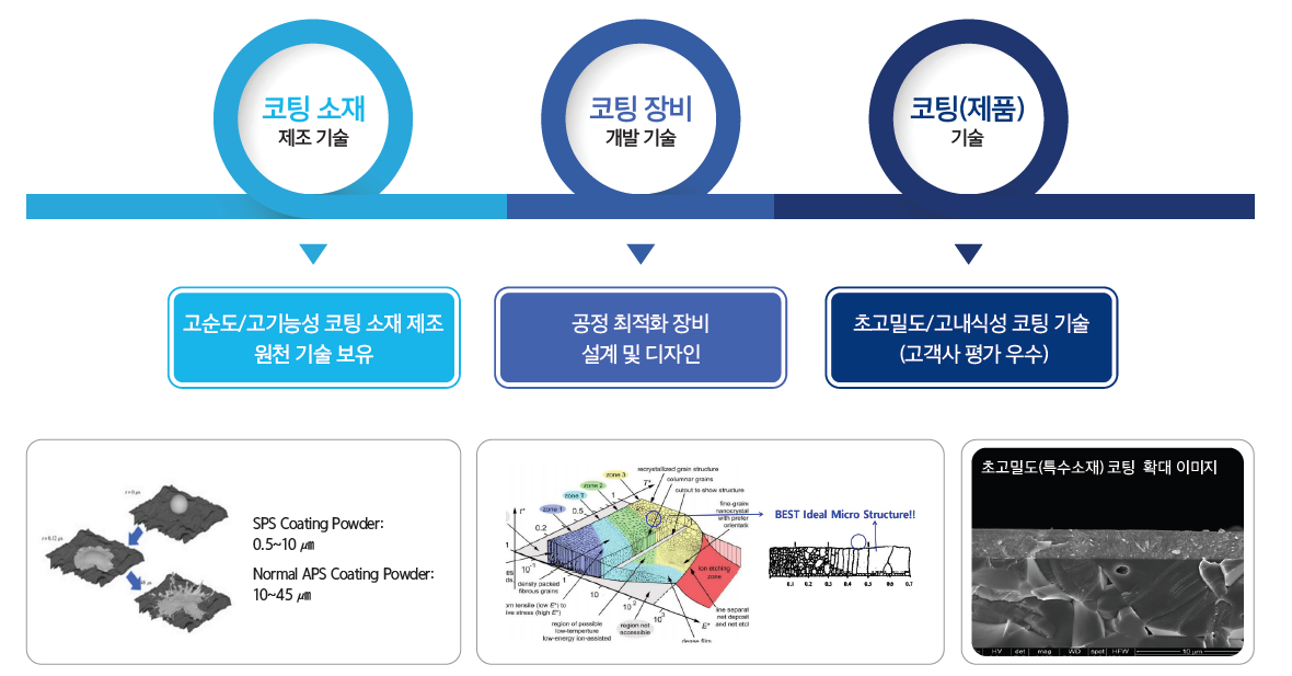 종합 코팅 솔루션 기술 보유
