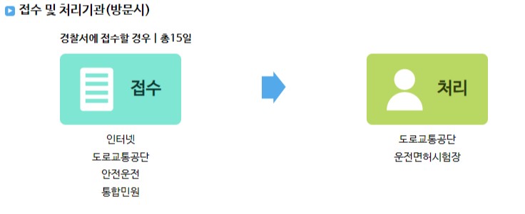 운전면허증 재발급 신청 방법 준비물
