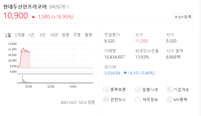  (042670) 현대두산인프라코어 감자 이후 주가전망 상한가 안착하나?