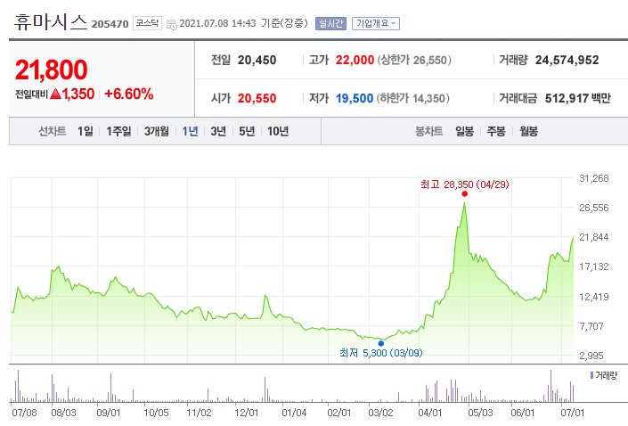  휴마시스 주가. 코로나 4차 대유행 수혜주!