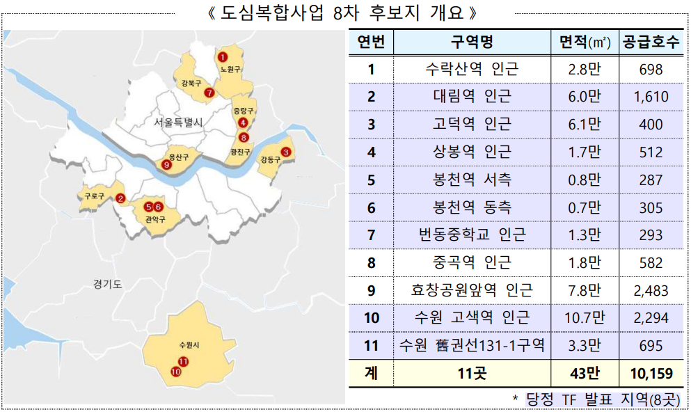  도심공공복합 8차 11곳 발표내용과 문제점