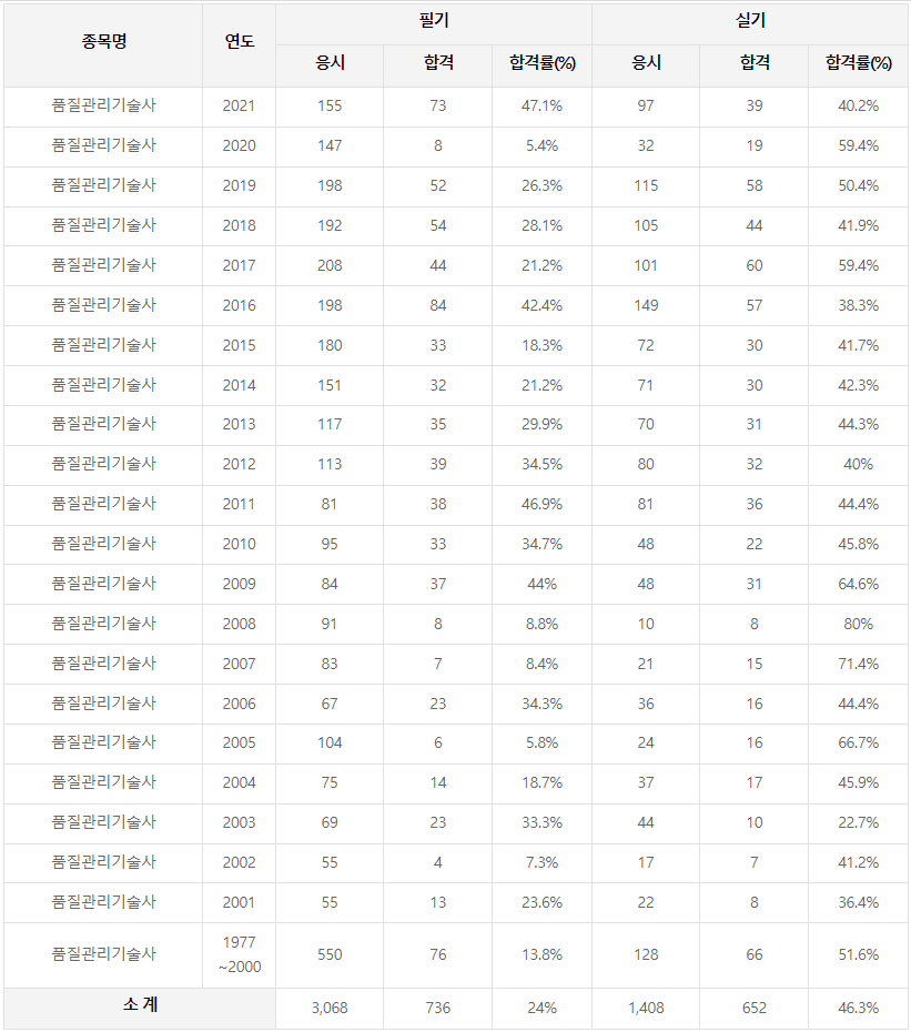 품질관리기술사 합격률