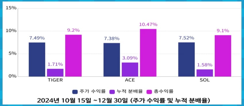 총수익률 비교