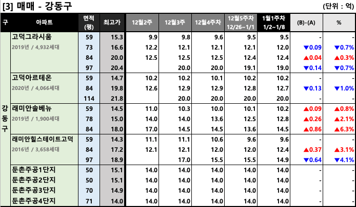 강동구 주간 평균 매매 호가 동향