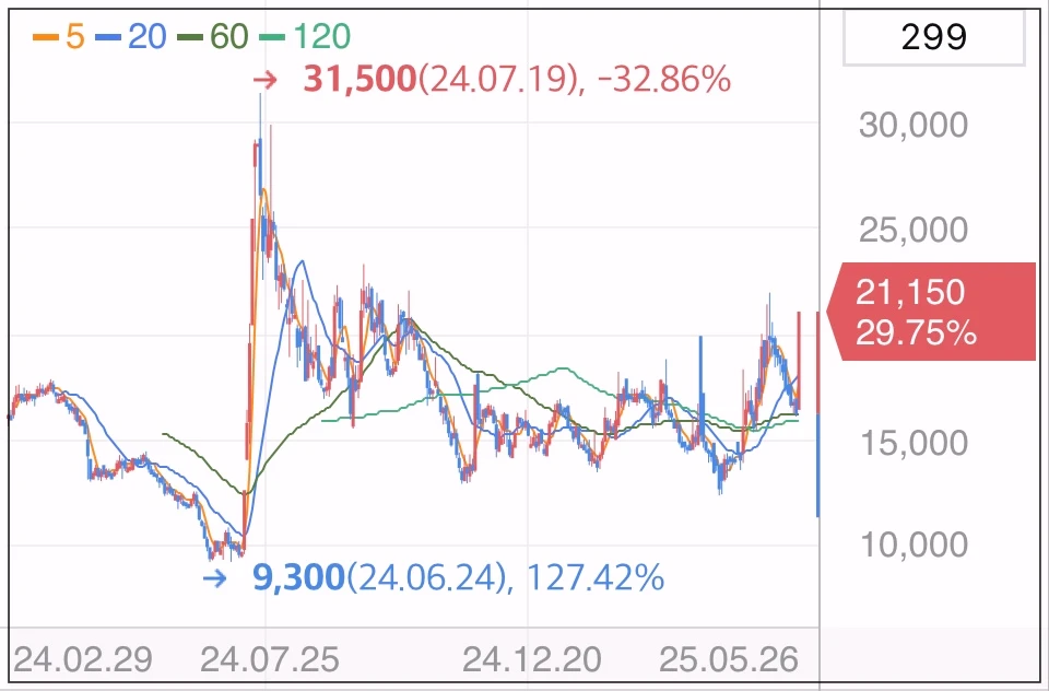 라파스-상한가-차트