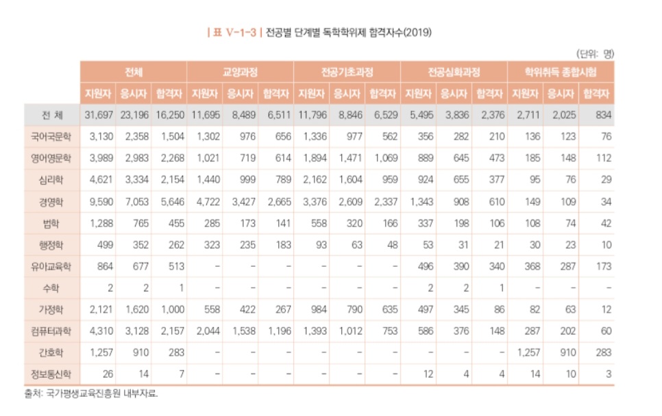 교육통계서비스에 따른 2019년도 전공별 독학학위제 합격자수