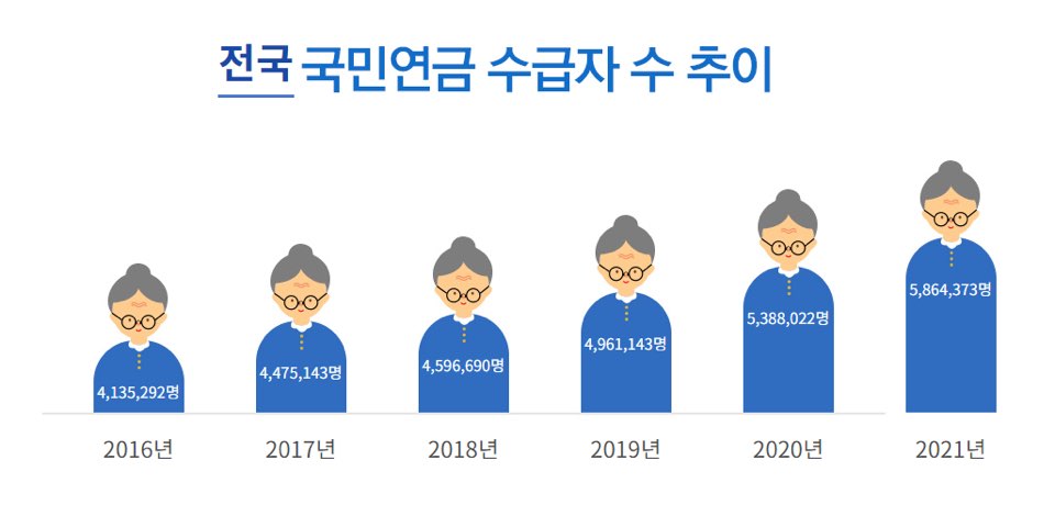 국민연금-수급자-추이-사진