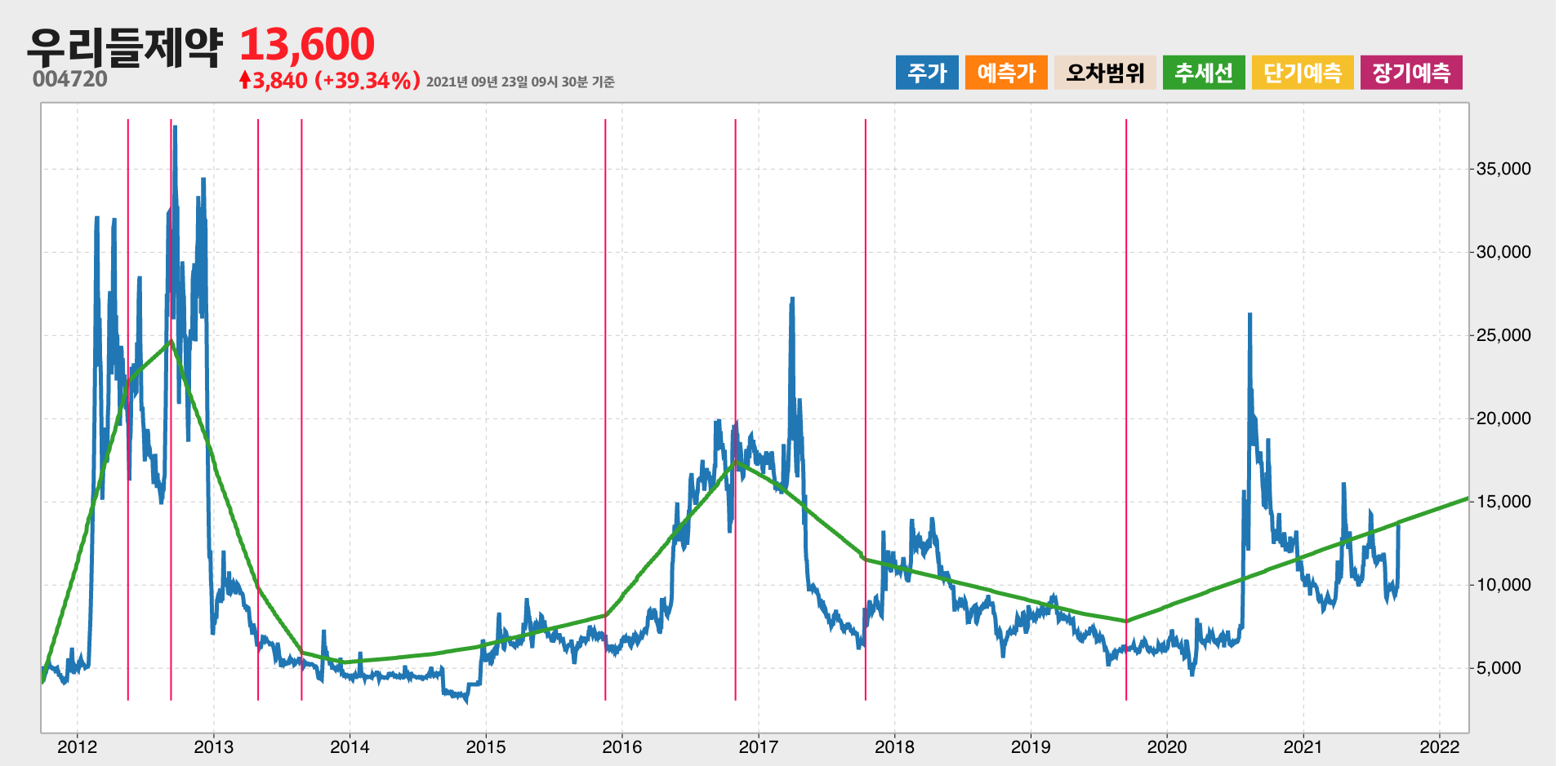 우리들제약 10년간 추세