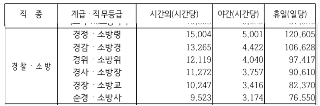 2022년 경찰, 소방공무원 초과근무수당 단가표