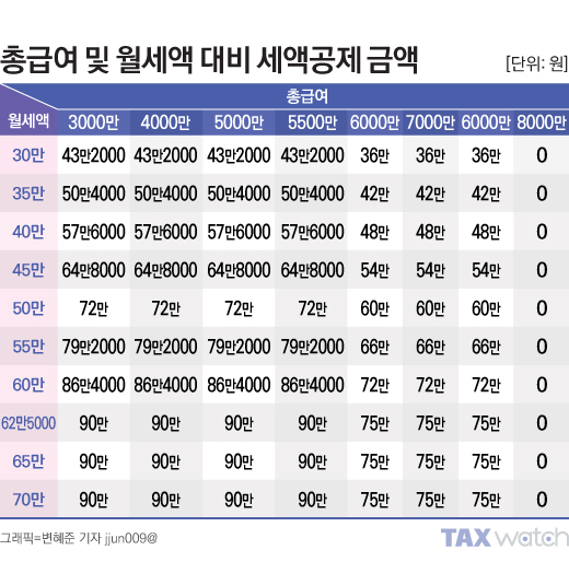 월세 세액 공제