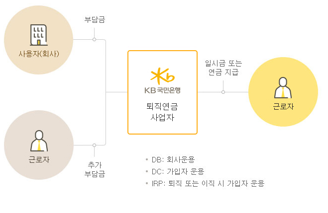 KB국민은행 퇴직연금 사업자