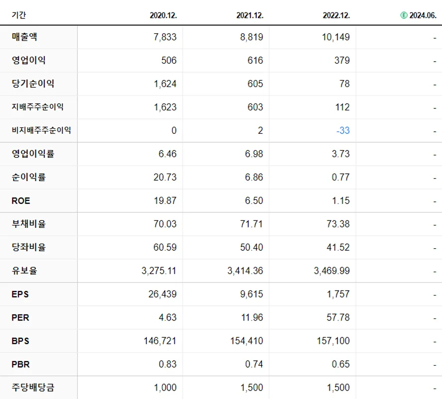 동아쏘시오홀딩스 재무제표