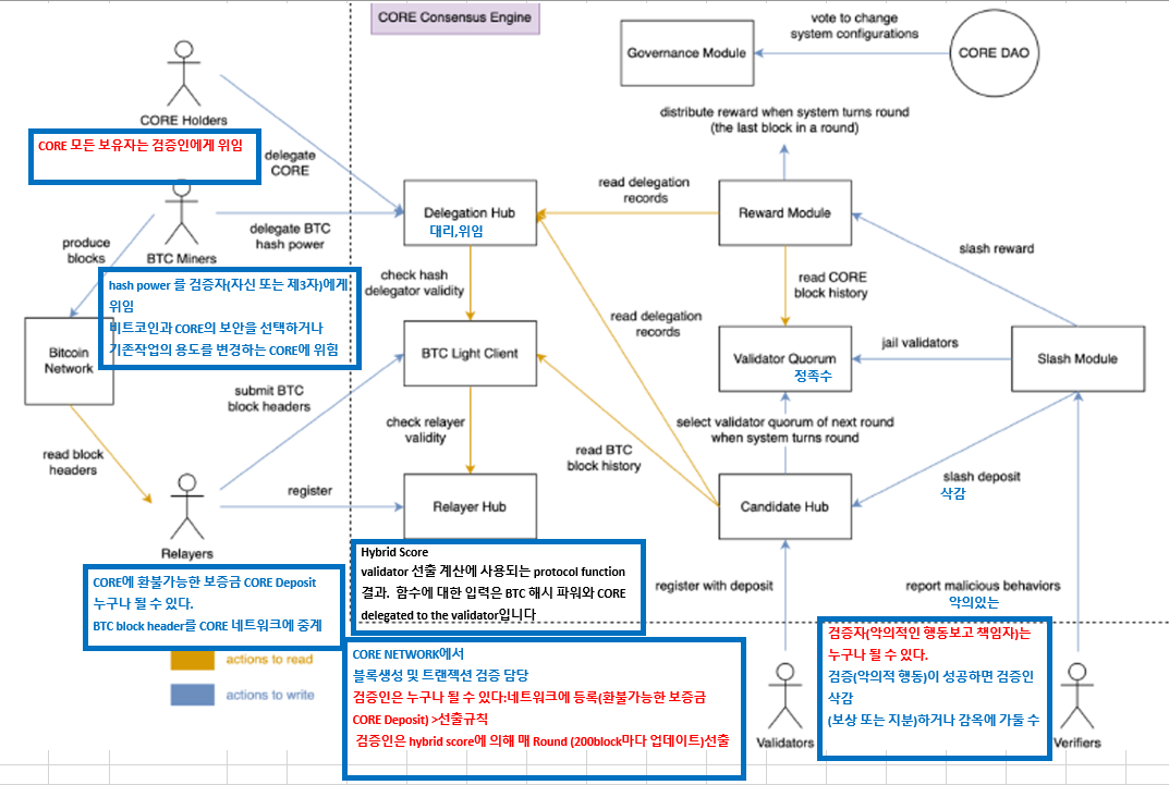  CORE Chain mining, 대대적 업데이트 및 BTC와 관계(채굴자가 할 수 있는 스테이킹, 위임(Validators, Verifiers))