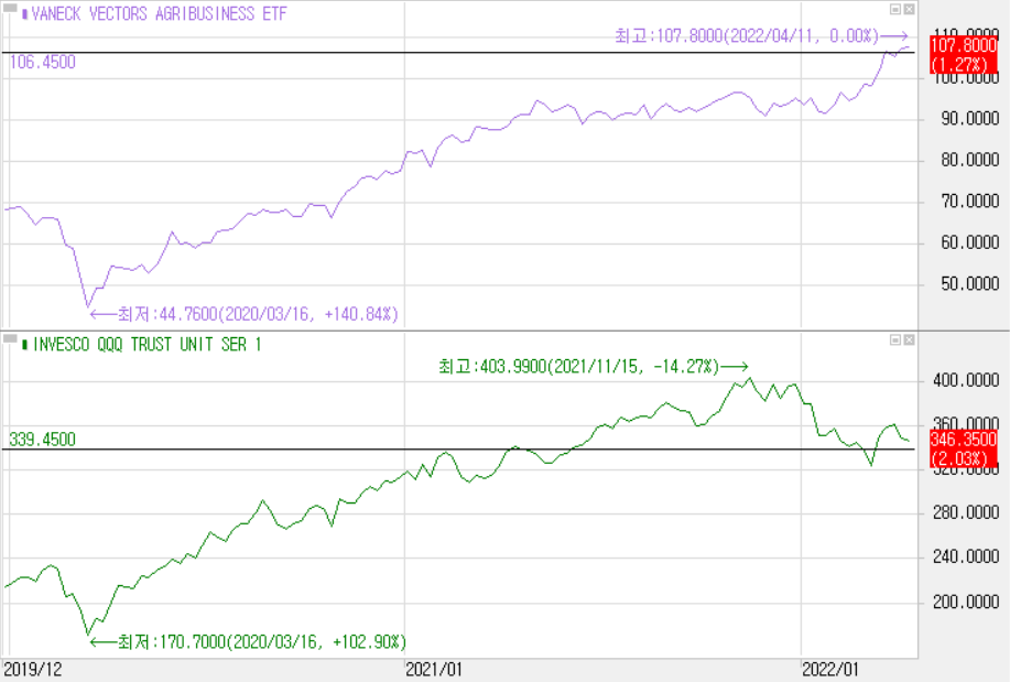 MOO ETF&#44; QQQ ETF 비교차트