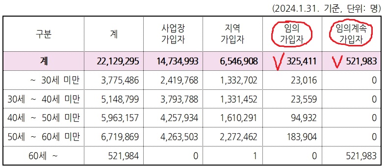 국민연금 가입자 종류별 연령별 현황