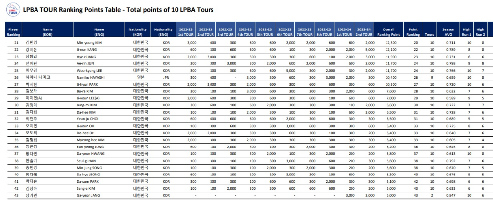 최근 10개 LPBA 투어 누적 랭킹 포인트 2