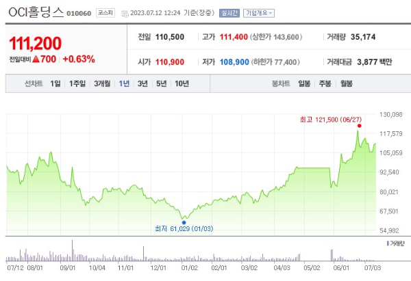 태양광 관련주 OCI홀딩스 주가 전망