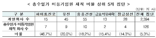 건설사 총수의 꼼수...책임권한 회피 방법 사용