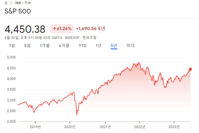 S&P500 수익률