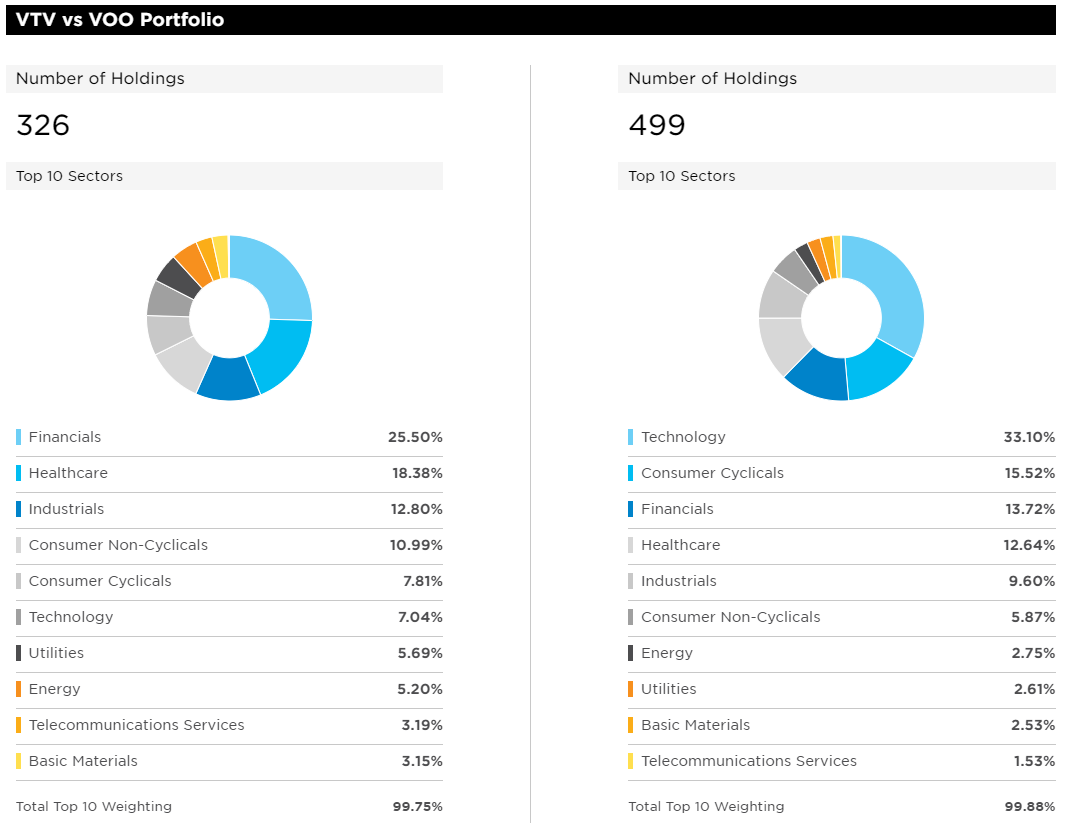 VTV vs VOO 섹터 비중 비교. 출처 : etf.com