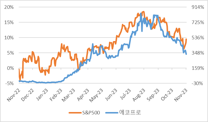 에코프로와 S&P500지수의 누적수익률