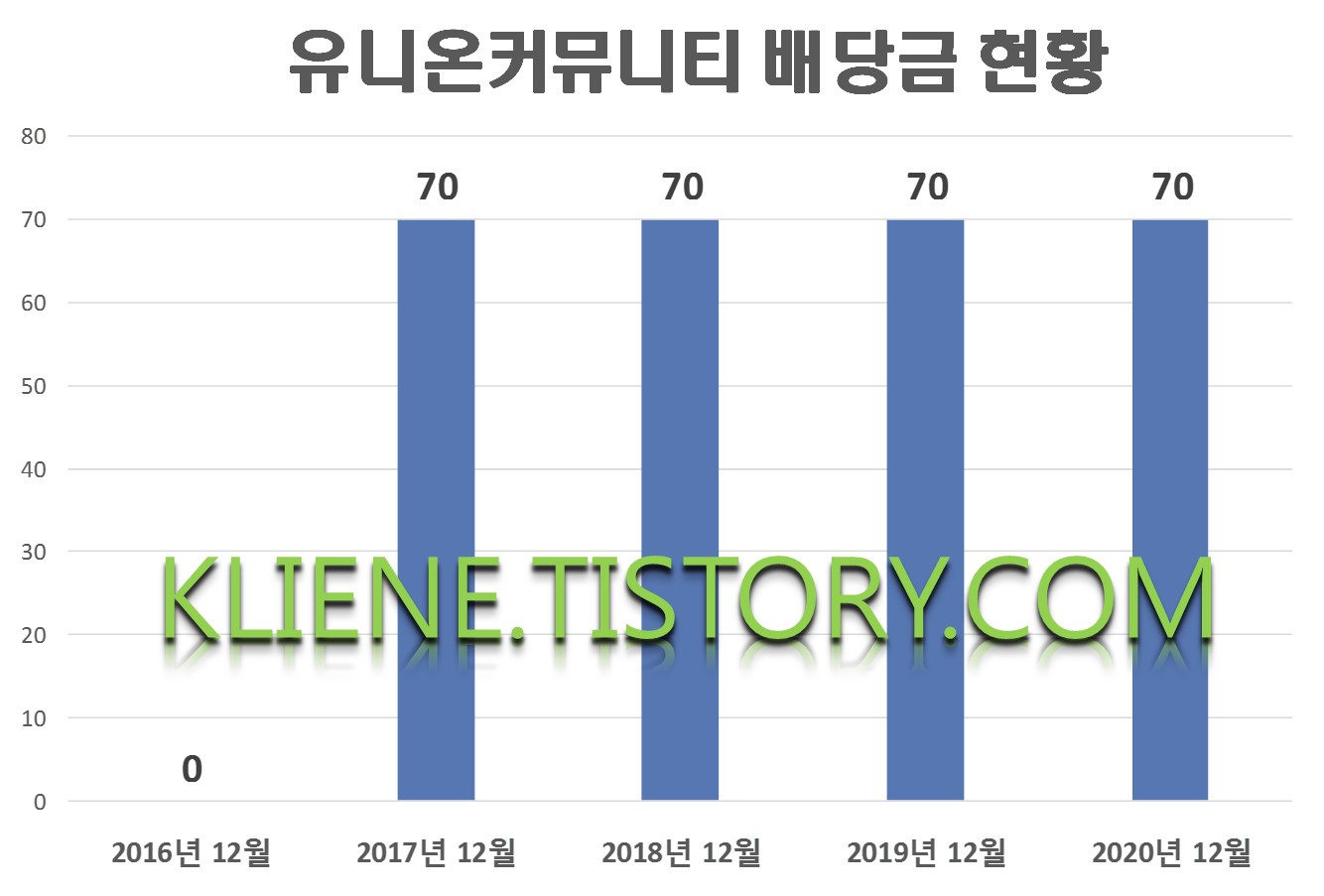  유니온커뮤니티 배당금