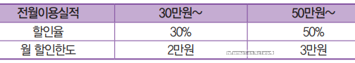 전월 이용 실적 할인 한도