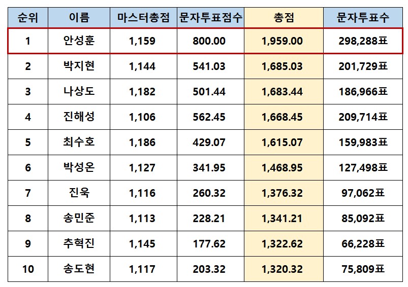 미스터트롯2_준결승전_최종순위