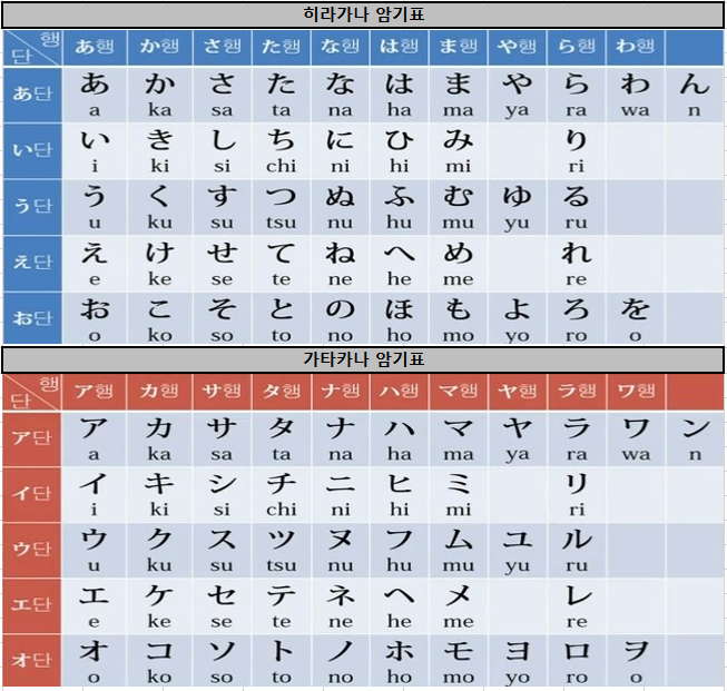 일본어의 히라가나와 가타카나를 한눈에 볼 수 있도록 정리한 표 입니다.