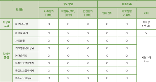전형요약