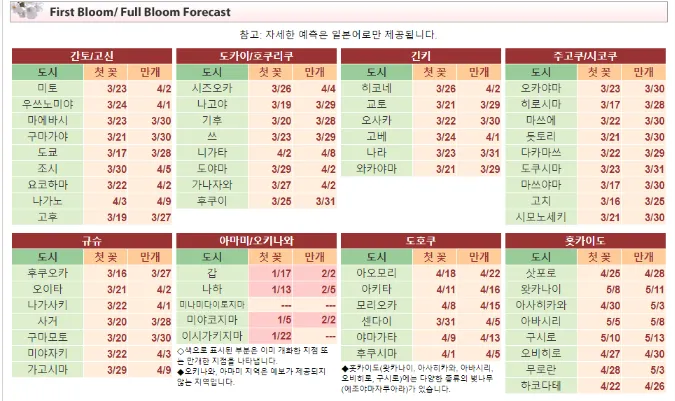 만개 예상시기