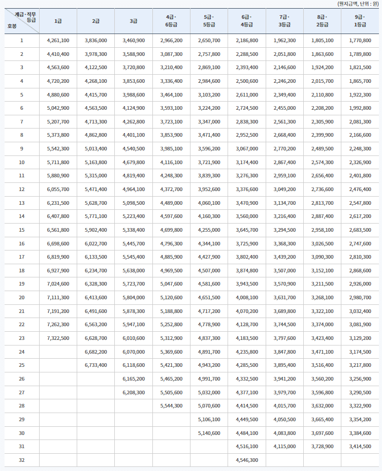 일반직 공무원