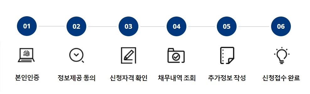 새출발기금_소상공인채무조정_온라인신청절차