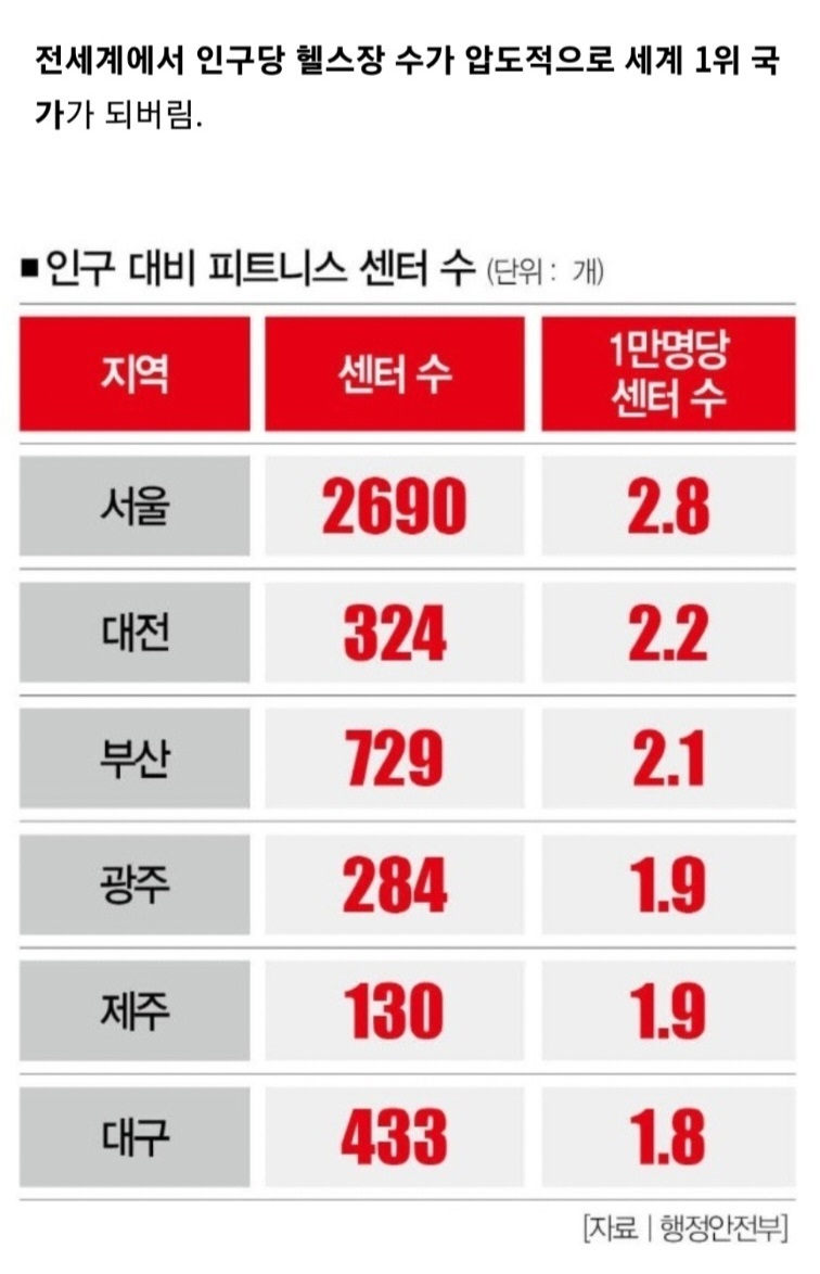 전세계에서 인구당 헬스장 수가 1위. 서울은 1만명당 헬스장 수가 2.8개로 장사가 잘 될수가 없음