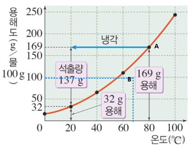 용해도 곡선에서 석출량