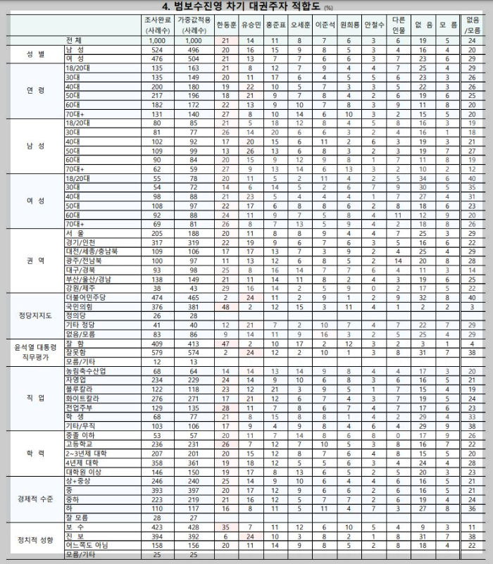 범보수-차기대선후보-지지율-세부지표