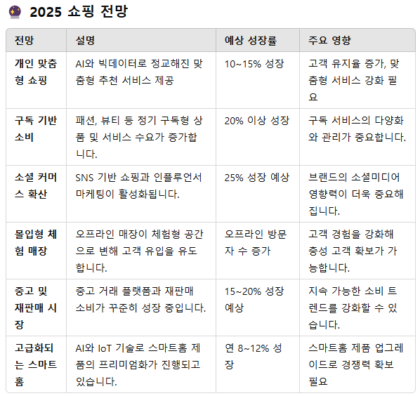 2025년 쇼핑 전망: 다음 해에는 무엇이 뜰까?