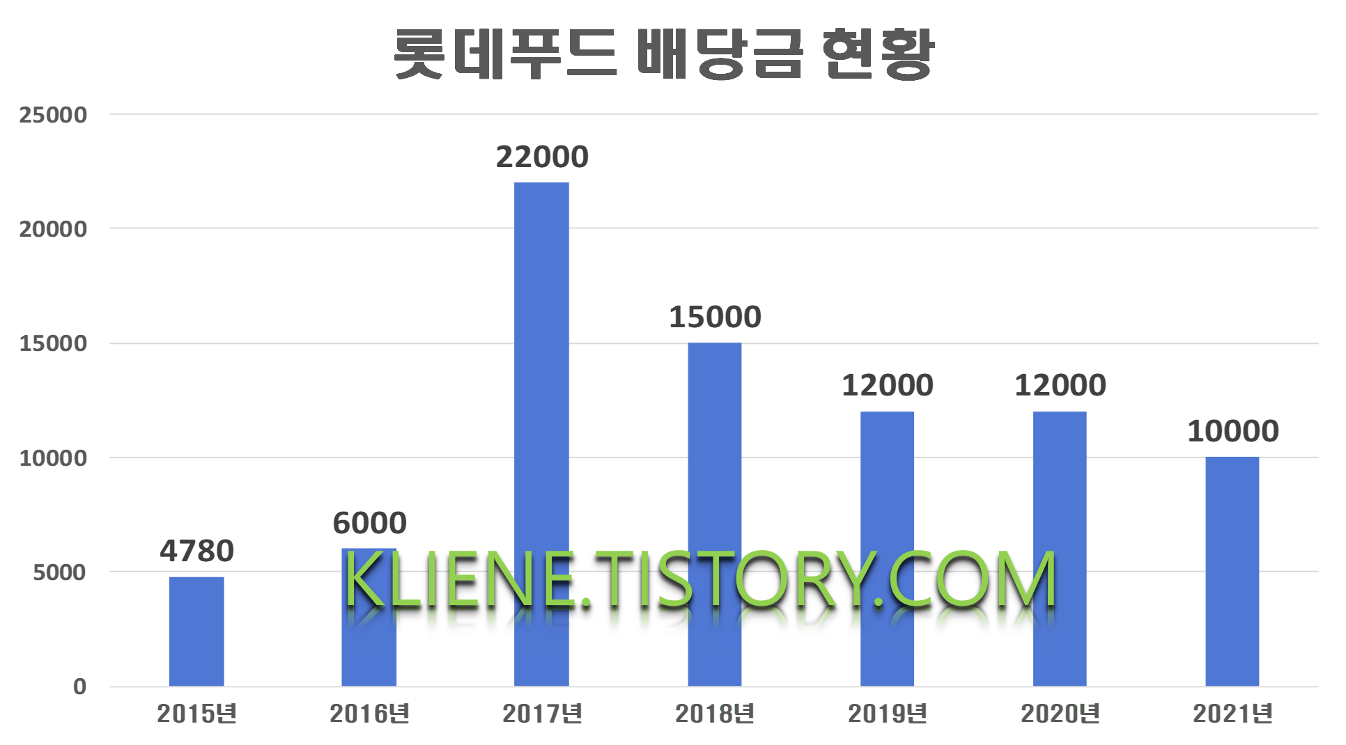  롯데푸드 배당금(2021년)