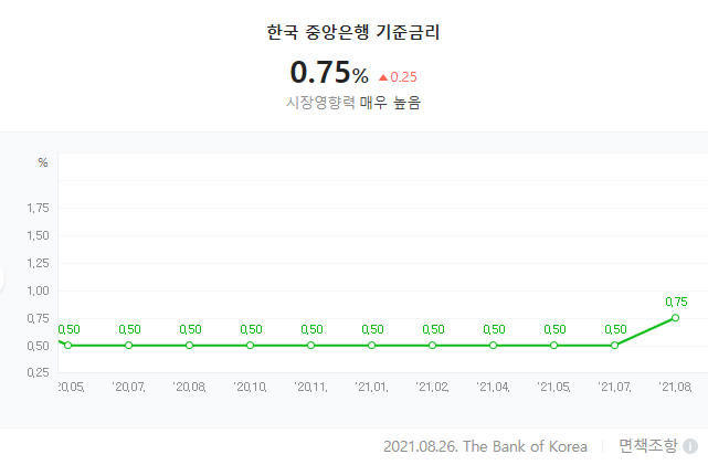  한국은행 기준금리 인상! 근데 금리가 뭐지? 금리 뜻