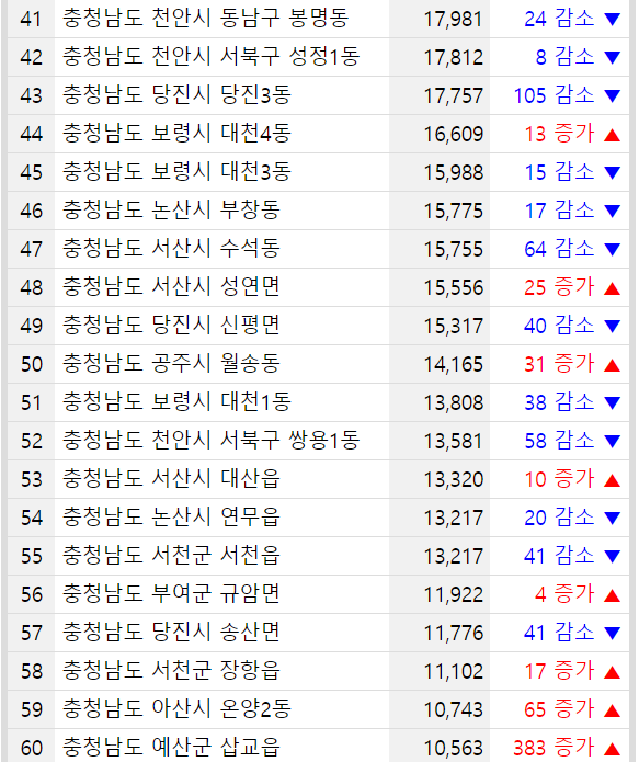 충청남도 지역별 인구수