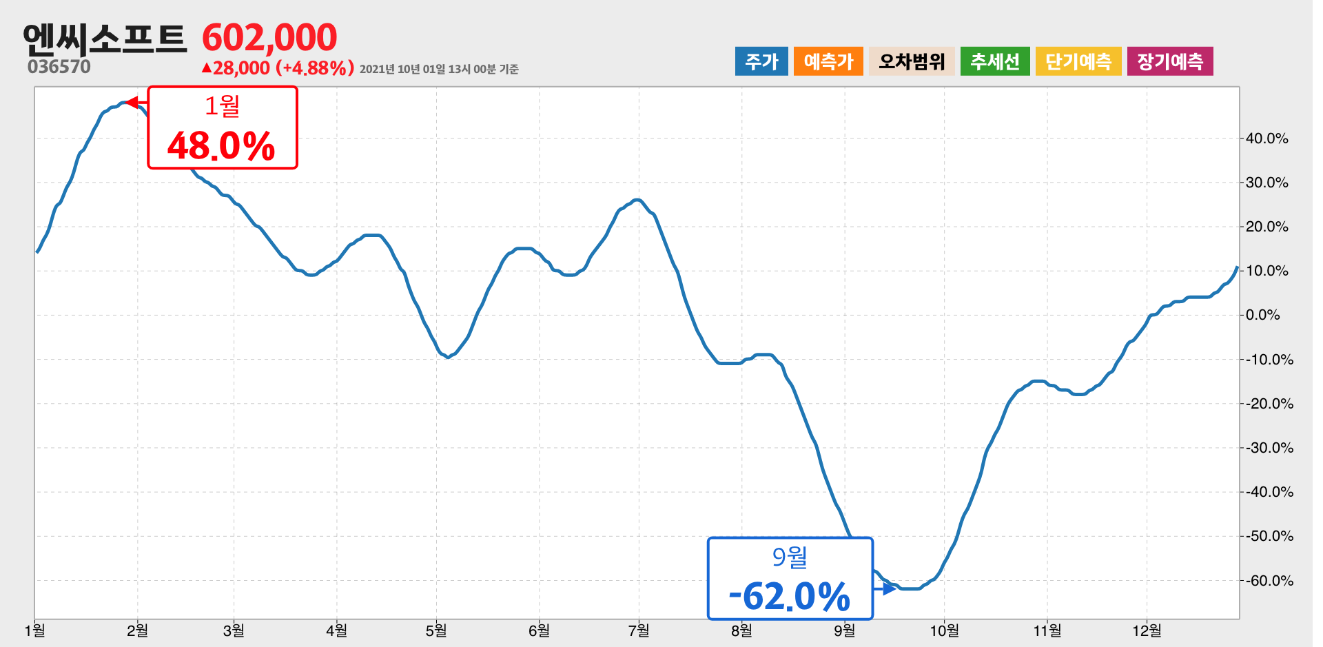 엔씨소프트 1년간 통계