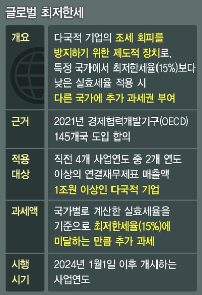 글로벌 최저한세