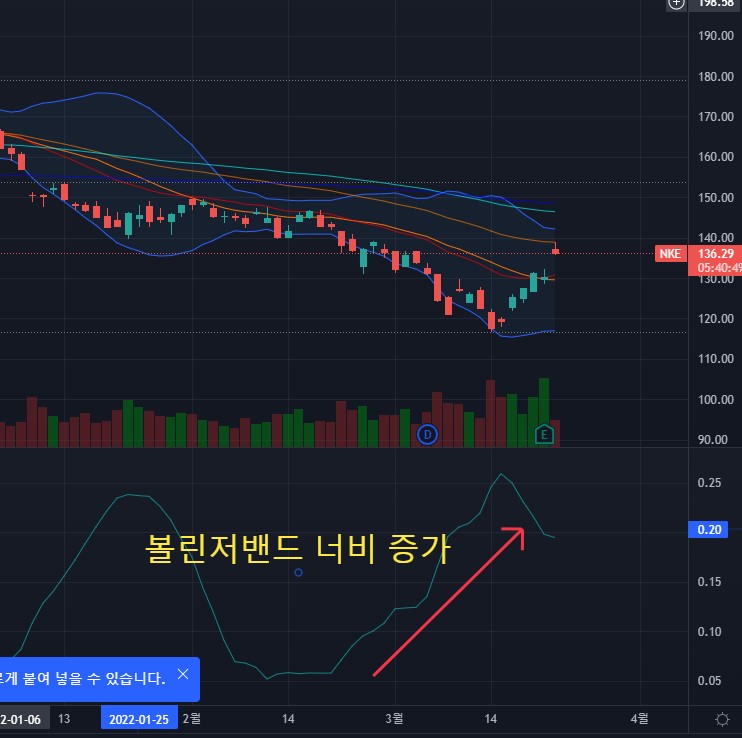 나이키 주식 주가 전망 및 차트 분석