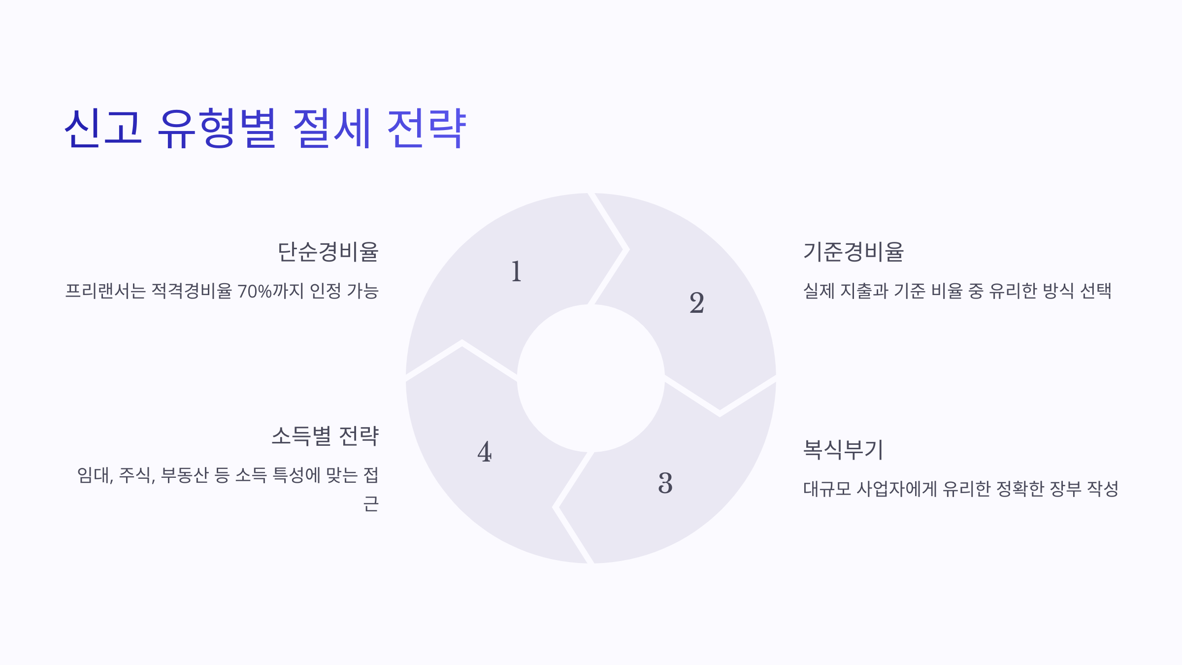 신고 유형별 절세 전략