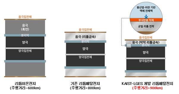 LG에너지솔루션과 KAIST가 개발 중인 리튬메탈배터리 기술 관련 인포그래픽