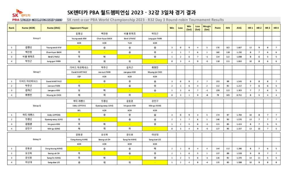 PBA 월드챔피언십 2023 32강 3일차 경기 결과 (2)